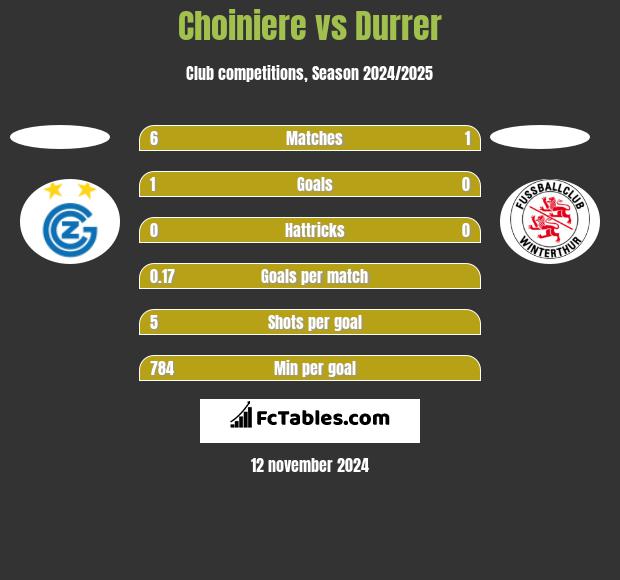 Choiniere vs Durrer h2h player stats