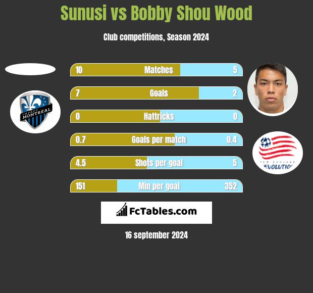 Sunusi vs Bobby Shou Wood h2h player stats