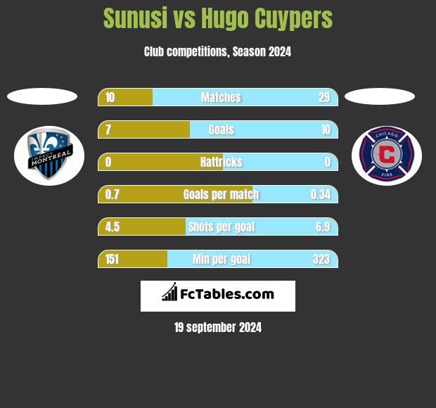 Sunusi vs Hugo Cuypers h2h player stats