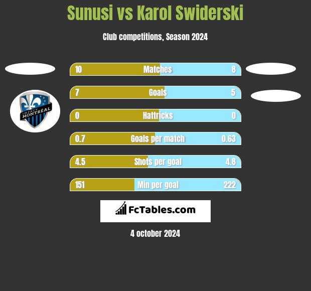 Sunusi vs Karol Świderski h2h player stats