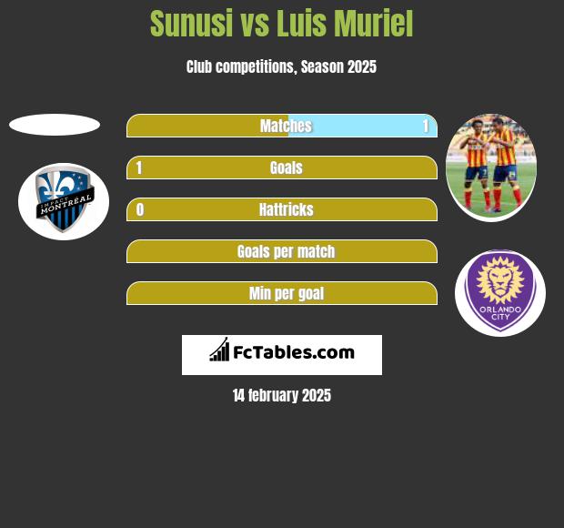 Sunusi vs Luis Muriel h2h player stats