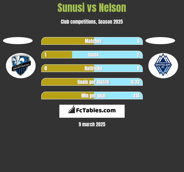 Sunusi vs Nelson h2h player stats