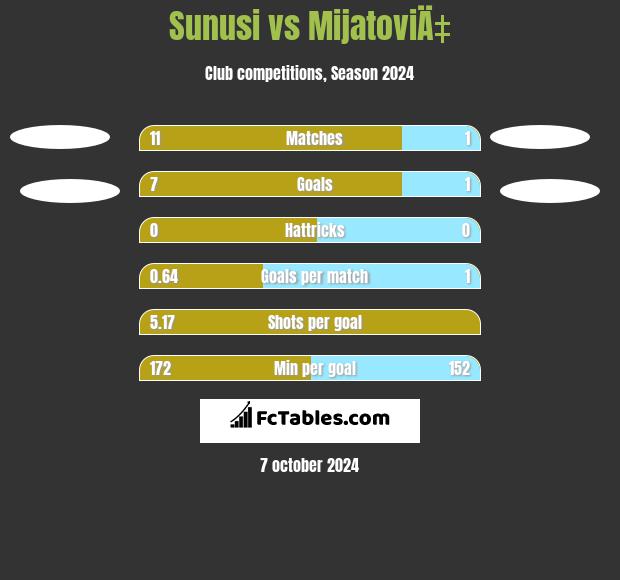 Sunusi vs MijatoviÄ‡ h2h player stats