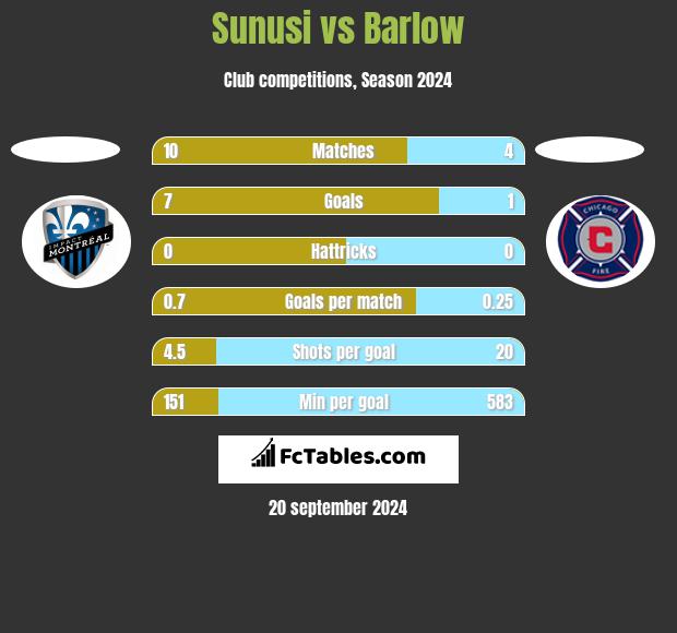 Sunusi vs Barlow h2h player stats