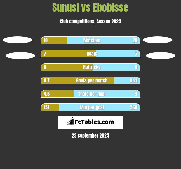 Sunusi vs Ebobisse h2h player stats