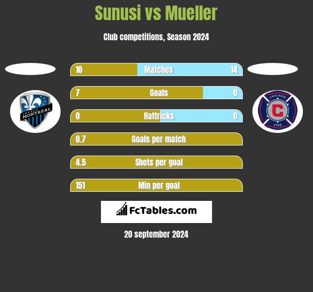 Sunusi vs Mueller h2h player stats