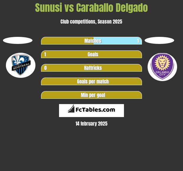 Sunusi vs Caraballo Delgado h2h player stats