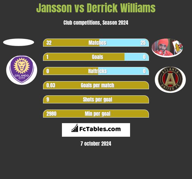 Jansson vs Derrick Williams h2h player stats