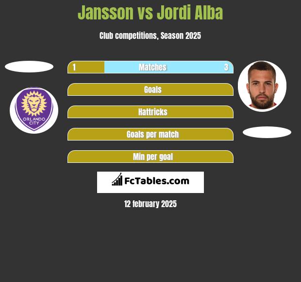 Jansson vs Jordi Alba h2h player stats