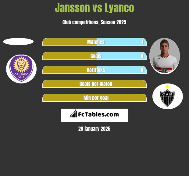 Jansson vs Lyanco h2h player stats