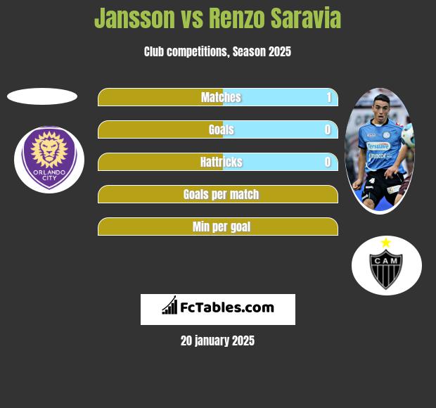 Jansson vs Renzo Saravia h2h player stats