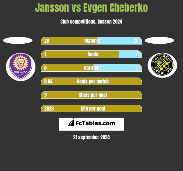 Jansson vs Evgen Cheberko h2h player stats