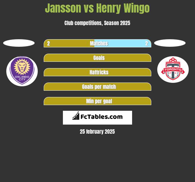 Jansson vs Henry Wingo h2h player stats