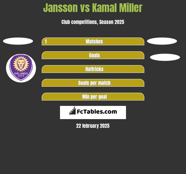 Jansson vs Kamal Miller h2h player stats