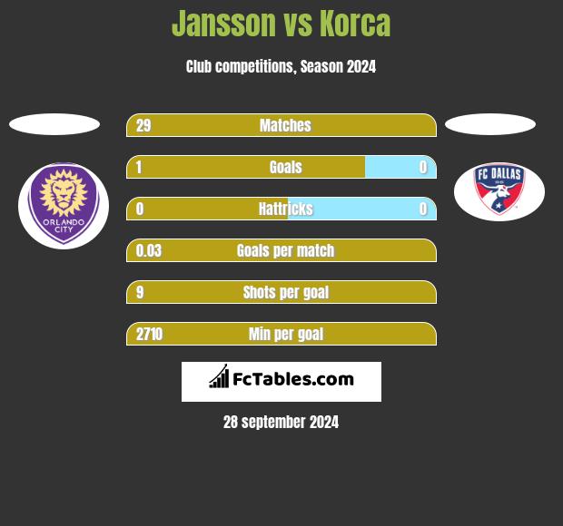 Jansson vs Korca h2h player stats