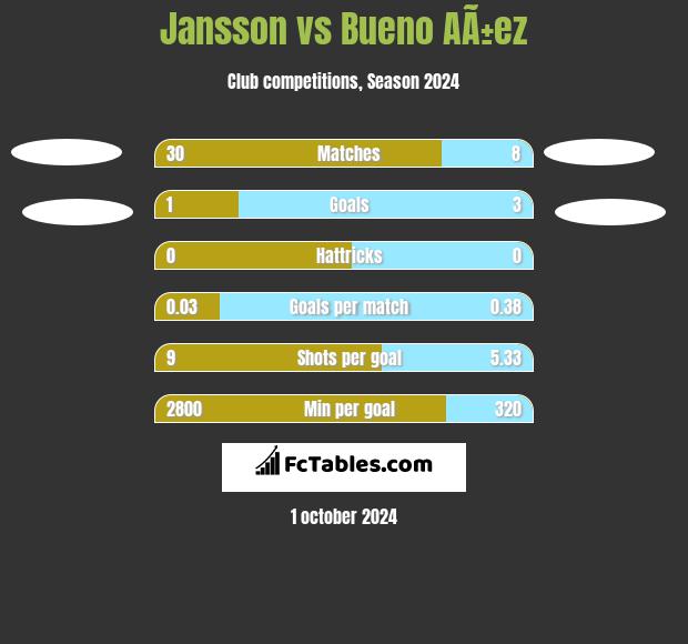 Jansson vs Bueno AÃ±ez h2h player stats