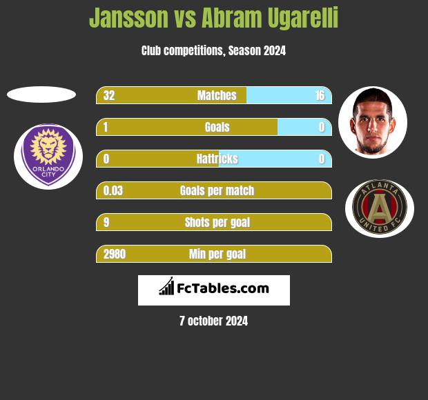 Jansson vs Abram Ugarelli h2h player stats