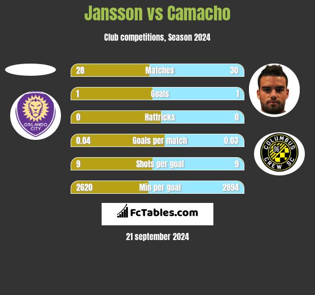 Jansson vs Camacho h2h player stats