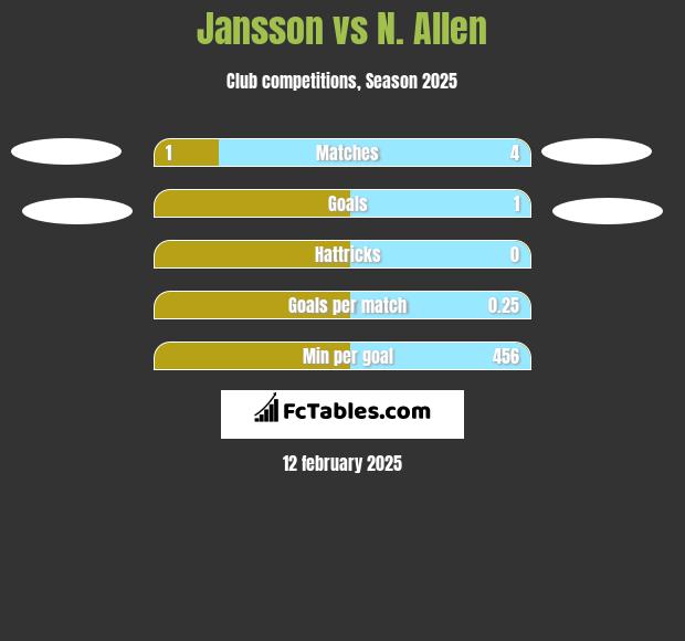 Jansson vs N. Allen h2h player stats