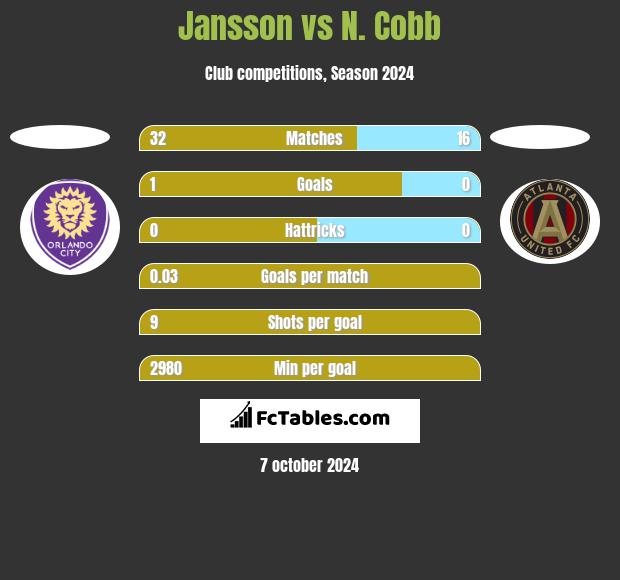 Jansson vs N. Cobb h2h player stats