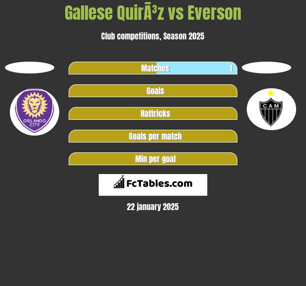 Gallese QuirÃ³z vs Everson h2h player stats