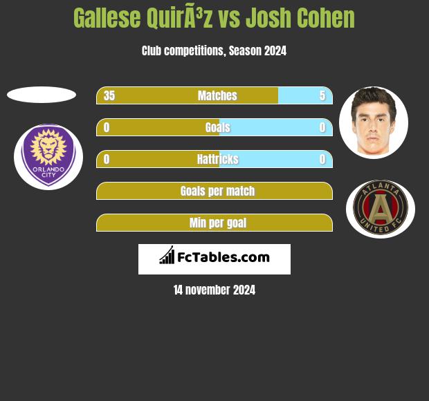 Gallese QuirÃ³z vs Josh Cohen h2h player stats