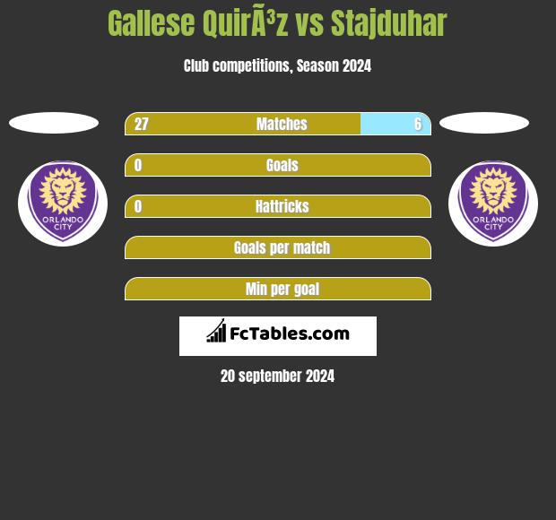 Gallese QuirÃ³z vs Stajduhar h2h player stats