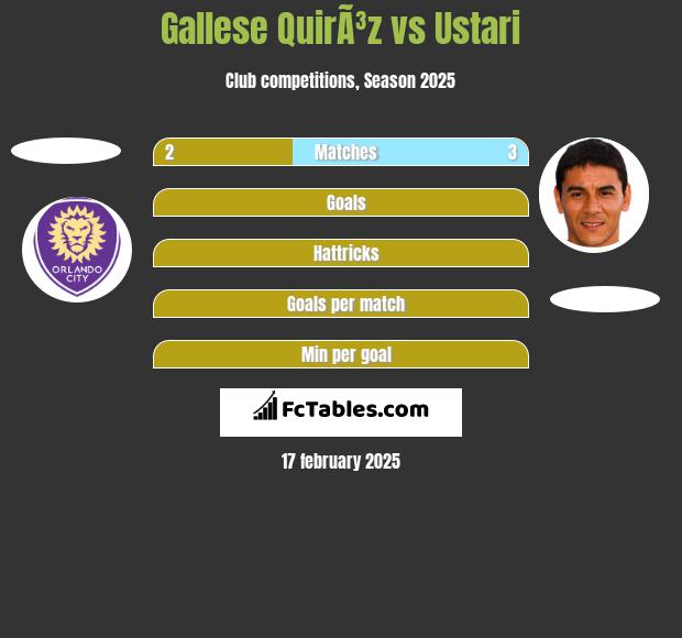 Gallese QuirÃ³z vs Ustari h2h player stats