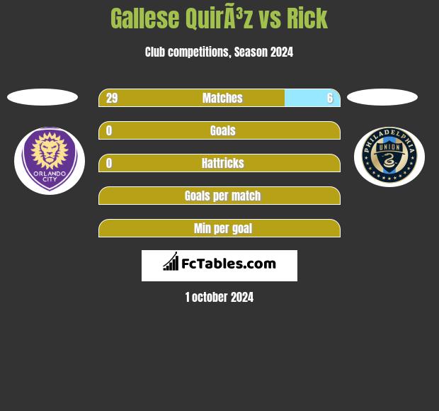 Gallese QuirÃ³z vs Rick h2h player stats