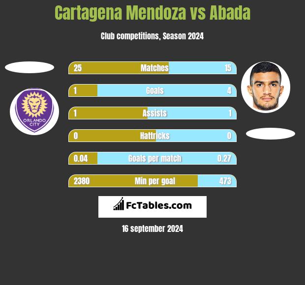 Cartagena Mendoza vs Abada h2h player stats