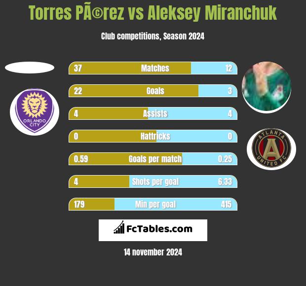 Torres PÃ©rez vs Aleksey Miranchuk h2h player stats