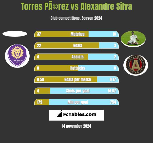 Torres PÃ©rez vs Alexandre Silva h2h player stats