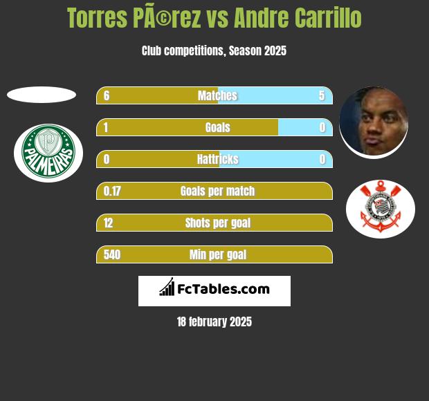 Torres PÃ©rez vs Andre Carrillo h2h player stats