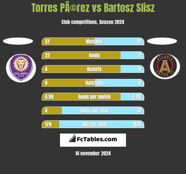 Torres PÃ©rez vs Bartosz Slisz h2h player stats