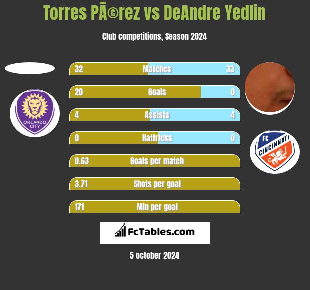 Torres PÃ©rez vs DeAndre Yedlin h2h player stats