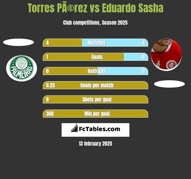 Torres PÃ©rez vs Eduardo Sasha h2h player stats