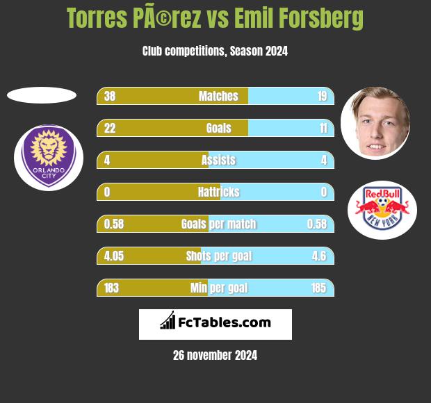 Torres PÃ©rez vs Emil Forsberg h2h player stats