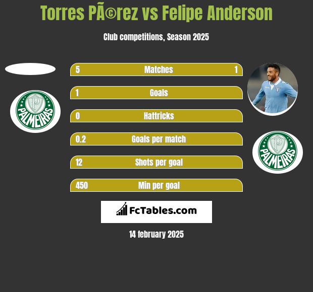 Torres PÃ©rez vs Felipe Anderson h2h player stats