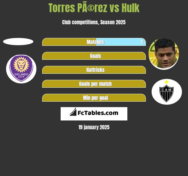 Torres PÃ©rez vs Hulk h2h player stats