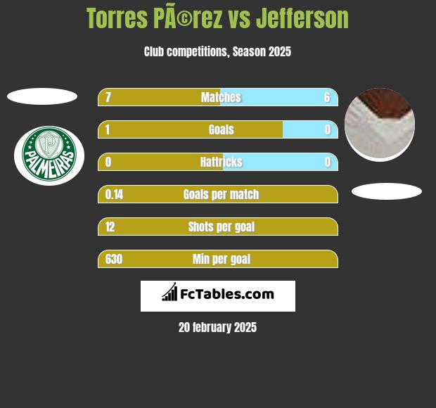 Torres PÃ©rez vs Jefferson h2h player stats