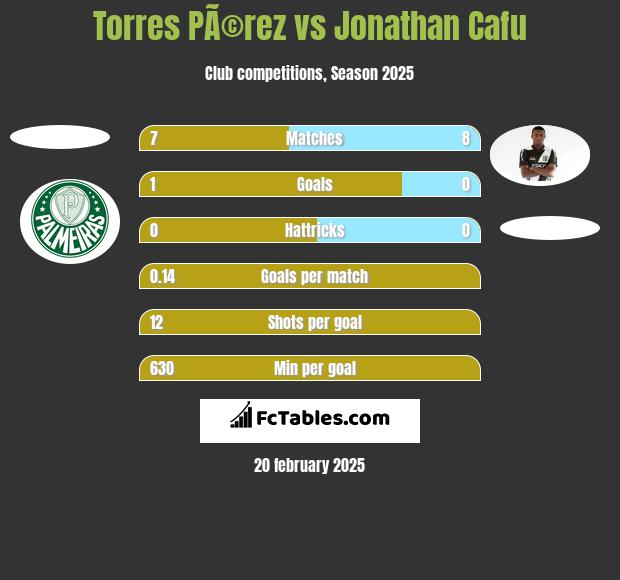 Torres PÃ©rez vs Jonathan Cafu h2h player stats