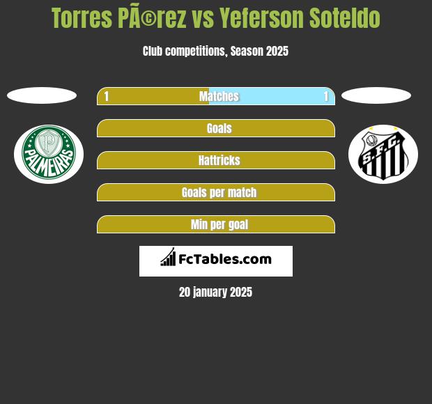 Torres PÃ©rez vs Yeferson Soteldo h2h player stats