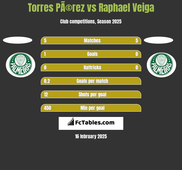 Torres PÃ©rez vs Raphael Veiga h2h player stats