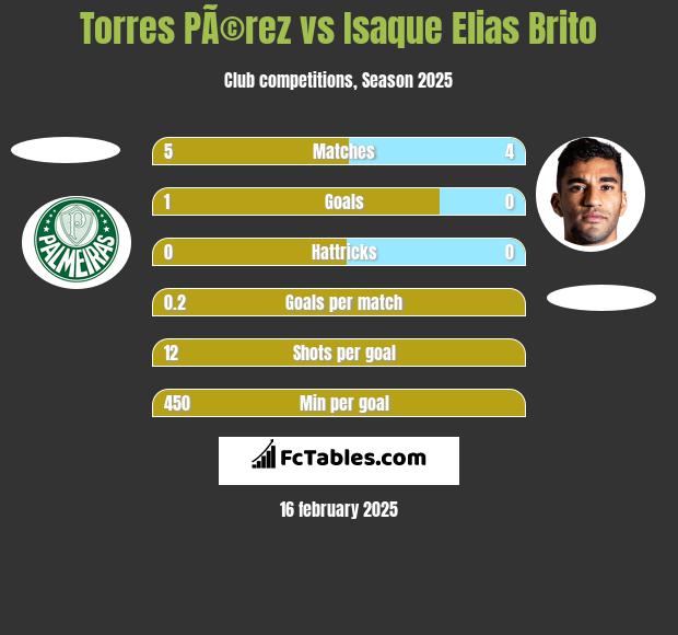 Torres PÃ©rez vs Isaque Elias Brito h2h player stats