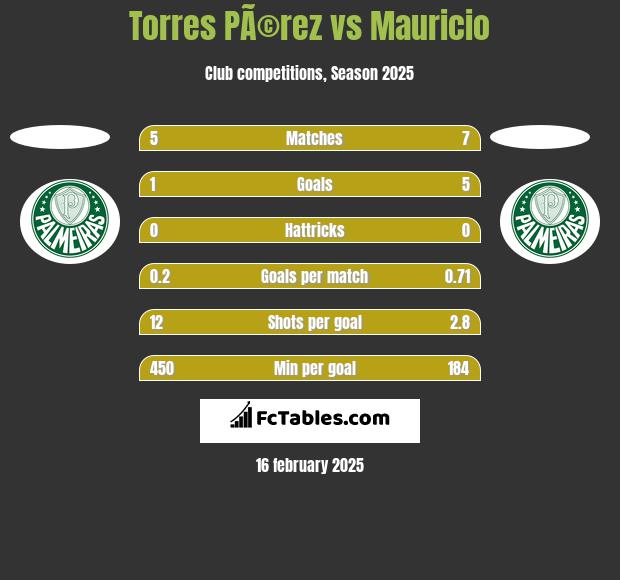 Torres PÃ©rez vs Mauricio h2h player stats