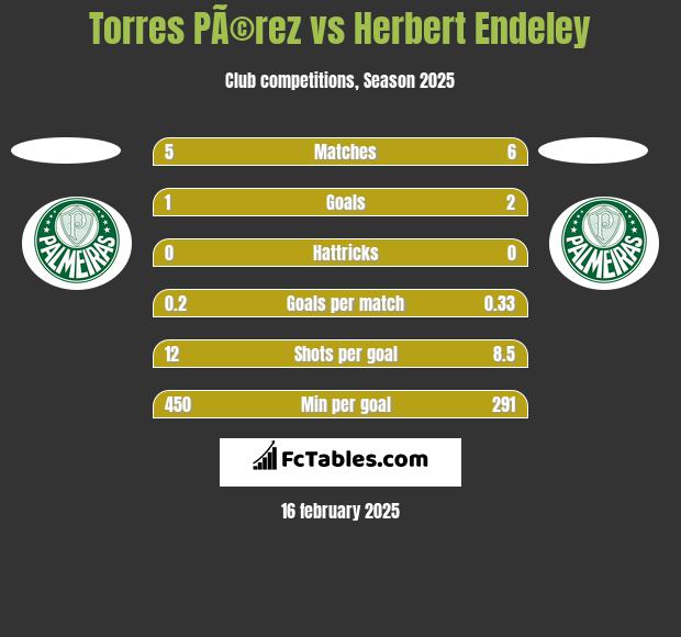 Torres PÃ©rez vs Herbert Endeley h2h player stats