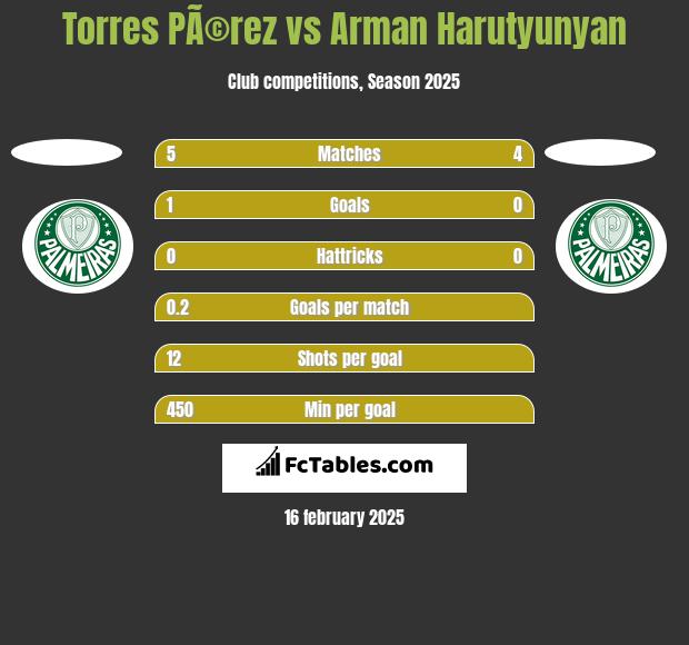 Torres PÃ©rez vs Arman Harutyunyan h2h player stats