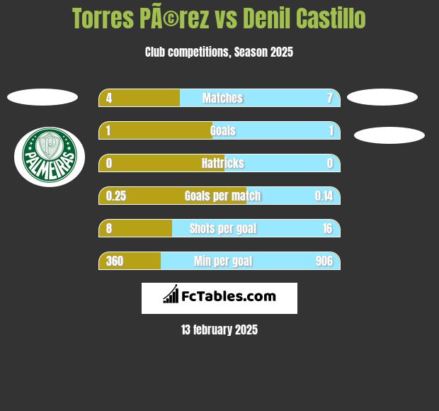 Torres PÃ©rez vs Denil Castillo h2h player stats