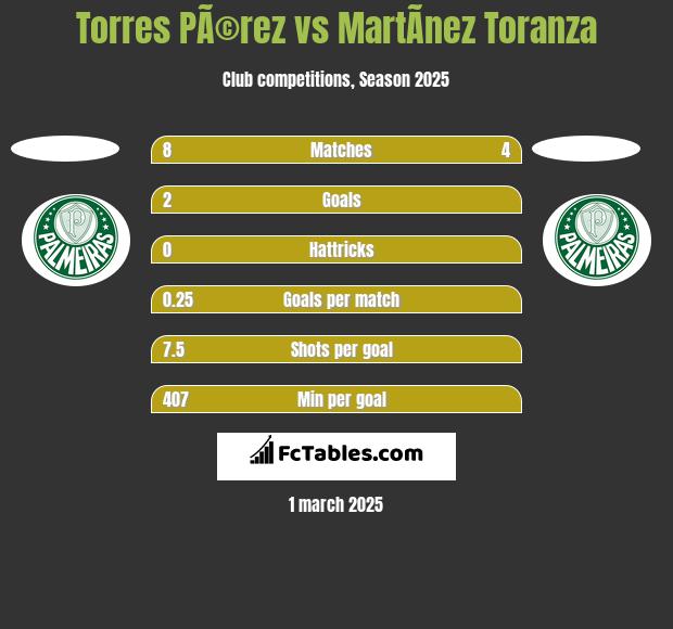 Torres PÃ©rez vs MartÃ­nez Toranza h2h player stats