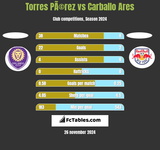 Torres PÃ©rez vs Carballo Ares h2h player stats